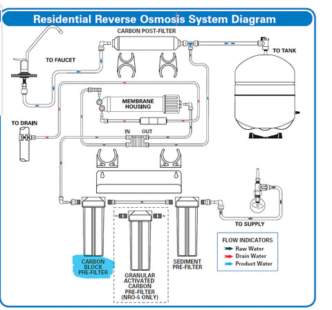 4-Stage 50GPD Reverse Osmosis System - Replacement Products - Carbon Block Pre-Filter - 2.5