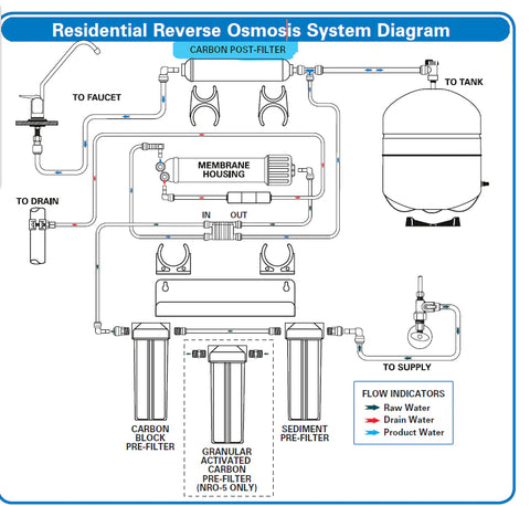 4-Stage 50GPD Reverse Osmosis System - Replacement Products - Carbon Post-Filter - 3/8